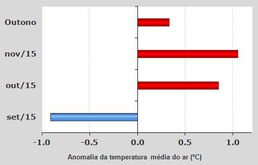 Precipitação Na Figura 5 apresenta-se a distribuição temporal das anomalias da quantidade de precipitação total no outono entre 1931 e 2015.