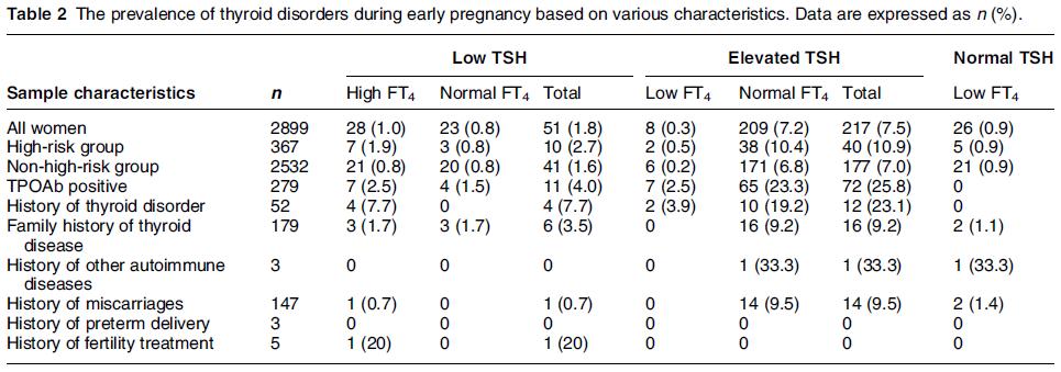 Screening 2899 gestantes / 6sem: Alto risco 10,9 % hipotireoidismo Baixo risco 7 % hipotireoidismo TSH > 4,12 217 gestantes 177 delas