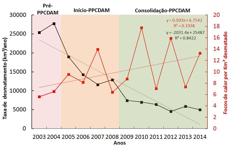 5.2. A partir do ano de 2005 as taxas de desmatamento começam a declinar, sendo justificadas pela atuação do PPCDAm e se estabilizam com a consolidação do PPCDAm, a partir de 2009.