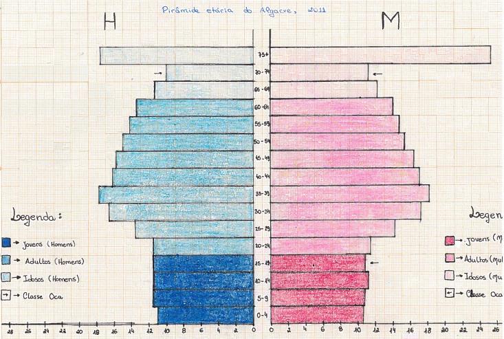 O topo largo evidência o envelhecimento da população algarvia.