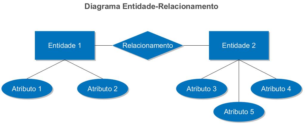 Modelo Entidade-Relacionamento Os diagramas de Entidade Relacionamento (DER) ou Associação