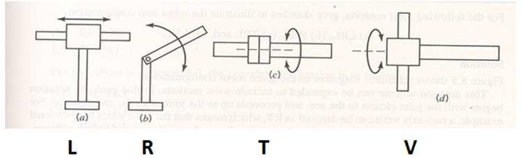 Anatomia dos Braços Mecânicos Industriais Tipos de Juntas ou Articulações Prismática ou linear: Move em linha reta.