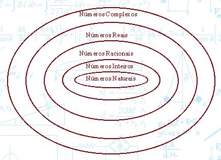 Conceito de números: Naturais;