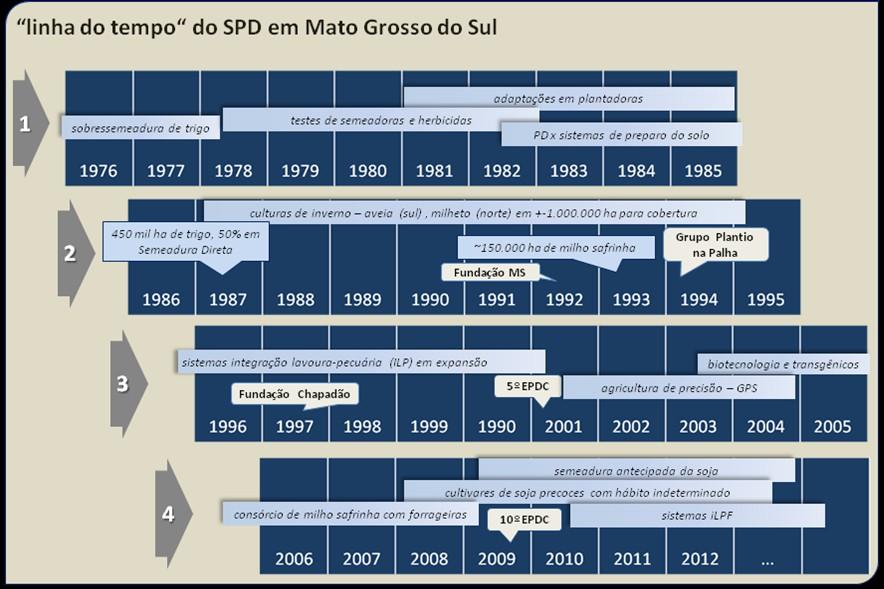 viabilizando o Plantio Direto da soja sobre áreas de pastagens, o que desencadeou o desenvolvimento da Integração Lavoura-Pecuária inserida neste novo SPD.