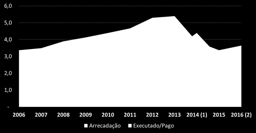 30% dos recursos do FNDCT não executados R$ bilhões (valores constantes) Recursos do FNDCT x Orçamento executado, 2006-2016 Corte: R$ 13,2 bi