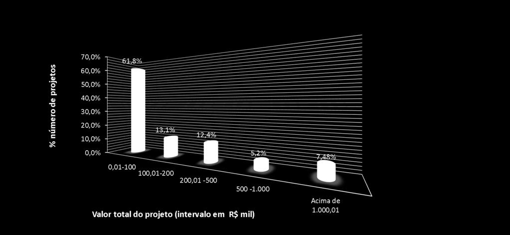 Forte pulverização dos recursos e falta de foco em projetos estratégicos