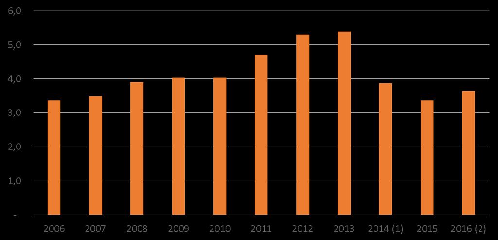 FNDCT: evolução da arrecadação R$ bilhões (valores constantes) Arrecadação do FNDCT, 2006-2016 Fonte: FINEP, 2016.