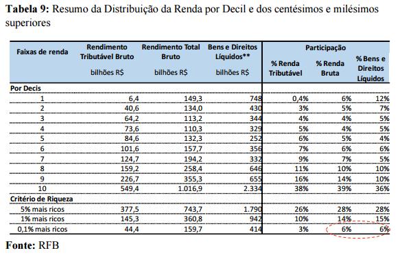 O IGF DEVERIA SER INSTITUÍDO NO BRASIL? Concentração de Renda: estudo da RFB Fonte: http://www.fazenda.gov.