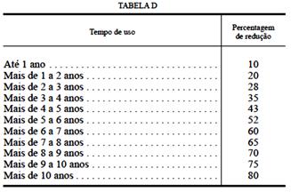 regras do presente Código, com exceção da componente cilindrada à qual são aplicadas as percentagens de redução previstas na tabela D ao imposto resultante da tabela respetiva, as quais estão