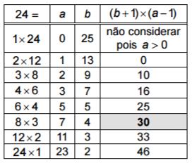 8. ALTERNATIVA A Escrevendo 24 como produto de inteiros positivos de tods s mneirs possíveis, podemos investigr tods s possibiliddes pr e b em b = ( + 1) (b 1) = 24 e testá-ls em b = (b + 1) ( 1) =