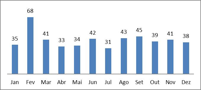 Fevereiro foi o mês com o maior índice de notificações de acidentes por animais peçonhentos (n=68) e julho aparece com o menor índice (n=31). Os outros meses tiveram em média 38 notificações.
