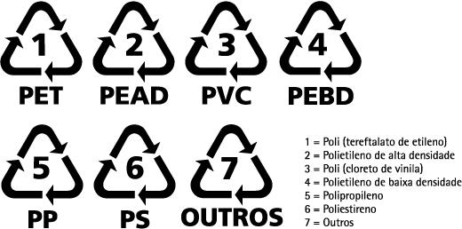Figura 9 Símbolos de identificação dos plásticos Fonte: Embalagem sustentável Se você olhar as embalagens e objetos de plásticos com atenção, verificará que quase todos apresentam este símbolo.