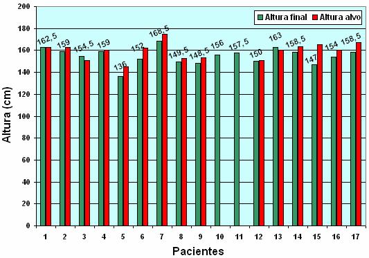 13 Tabela 14- Escore-z de altura-alvo (NCHS 2000) dos pacientes com HCSR-21C atendidos no SEP-HIJG, segundo o sexo.