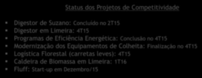 CAPEX 2015 Investimentos (R$ blhões) 1,3 1,8 0,5 0,7 0,8 1,1 Modernização Manutenção 9M15 2015e Status dos