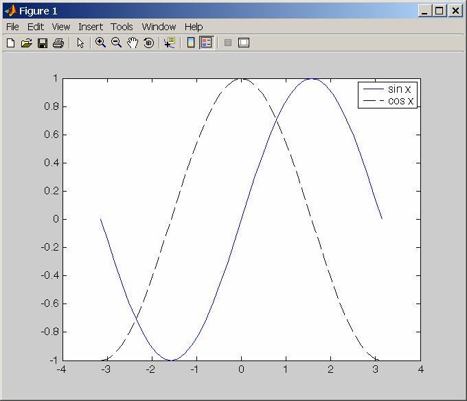Gráficos: eixos x e y modificados >> limites = axis; limites = -8 8-1 1 >> axis([0 pi 0 1]); João Miguel da Costa Sousa 589 Vários gráficos na mesma