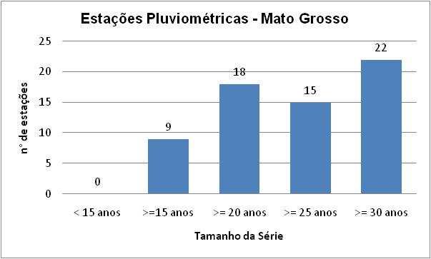 Os Estados de Goiás e Mato Grosso do Sul apresentam valores intermediários aos dois Estados anteriormente analisados.