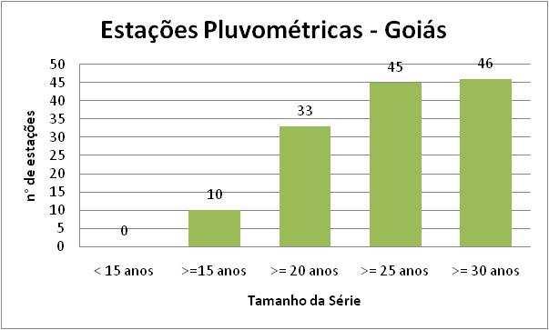 Ainda, possui 46 postos com 30 anos ou mais de dados diários de precipitação pluviométrica (figura 6).