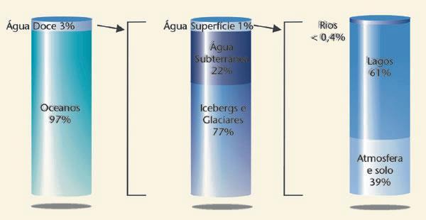 Water distribution on Earth IST: Hydrology, environment and water resources, 1916/17 Rodrigo Proença de Oliveira, 2016 23-09-2016 2 Around 70% of the