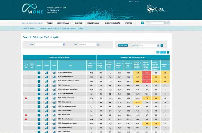 e controlo de fugas de água em redes de abastecimento (WONE Water Optimization for Network Eficiency), onde é possível verificar, de forma gráfica, quais as ZMC que se apresentam, em determinado