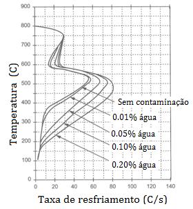 Contaminação O fator de Grossmann, H, é obtido por: Kobasco, N. I.; Souza, E. C.; Canale, L. C. F.; Totten, G. E. (2010).