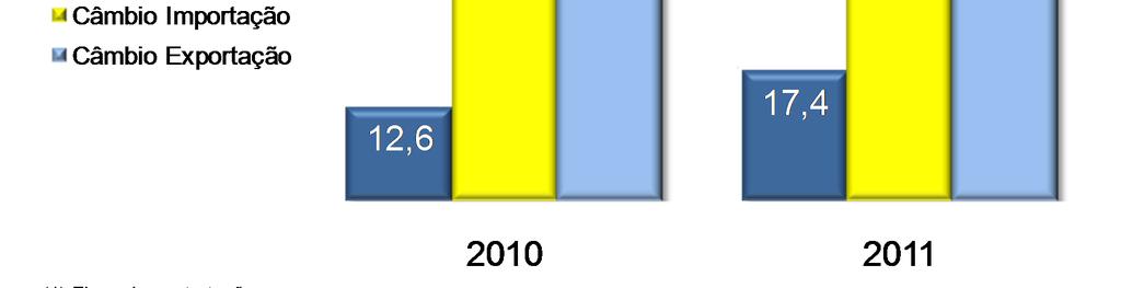 fluxo anual contratado de ACC em 2011 US$