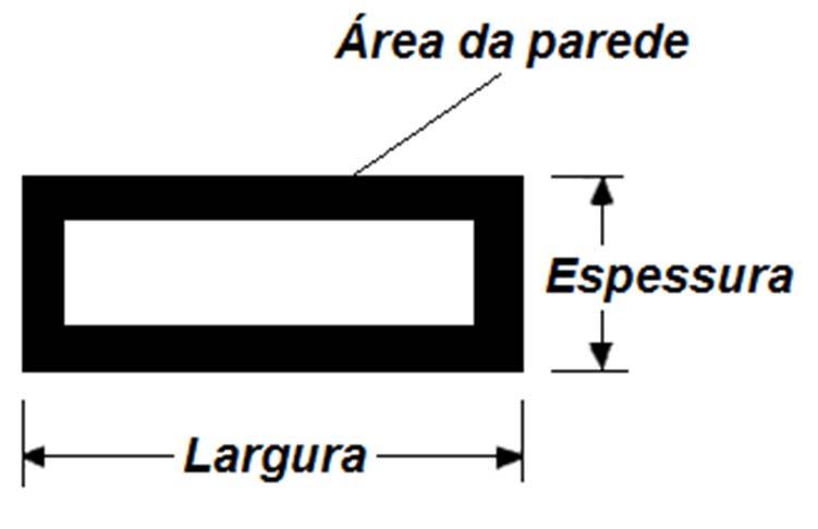 Perímetro = 2 (espessura + largura); Área da parede é diretamente proporcional ao coarseness ; Largura/espessura é