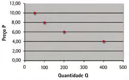 Unidade II Quadro 1 Relação de oferta de bananas 1)Preço P (R$ por quilo) 2) Quantidade Q demandada (milhares de quilos de banana por semana) A R$,00 0 B R$ 8,00 0 C R$ 6,00 0 D R$ 4,00 400 Assim, se