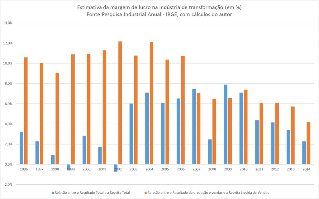 E por que caiu o investimento?