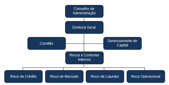 ESTRUTURA DE GERENCIAMENTO DE RISCOS A estrutura de gerenciamento de riscos do Banco Rodobens atende as regulamentações do Banco Central do Brasil, alinhada as melhores práticas de mercado e está