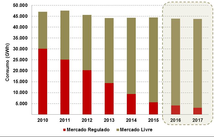 Balanço de energia elétrica Figura 2-7 - Consumo anual no mercado livre e no mercado regulado com valores previsionais para 2016 e 2017 2.