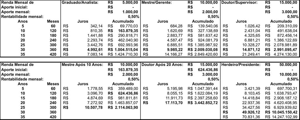 Carreiras profissionais: renda do trabalho e renda do capital Obs.