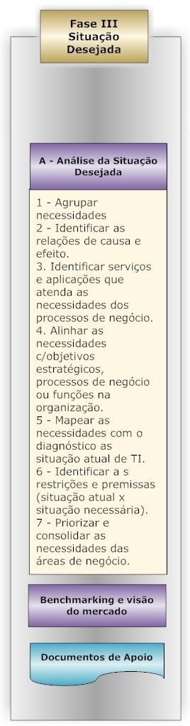 Fase III: Situação desejada A Análise da Situação desejada 1. Agrupar necessidades 2. Identificar relações de causa e efeito 3.