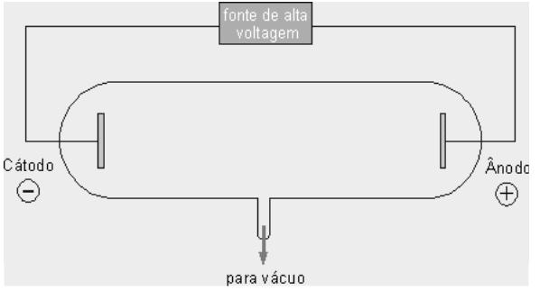 No tubo de vidro A, observa-se que o fluxo de elétrons (raios catódicos) colide com um anteparo e projeta sua sombra na parede oposta do tubo.