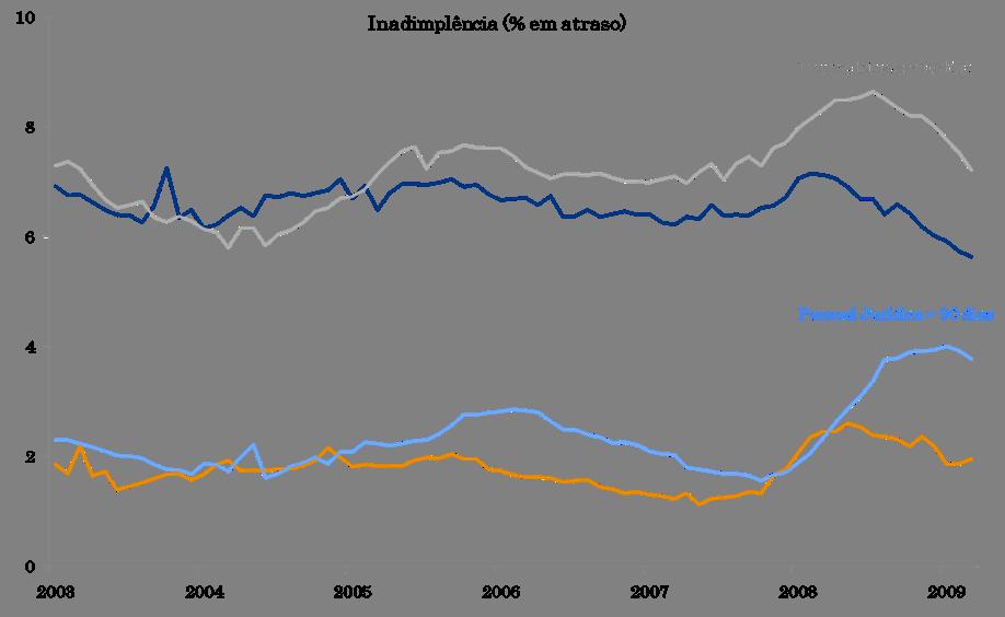 Inadimplência: tendência declinante no pós-crise Apesar do