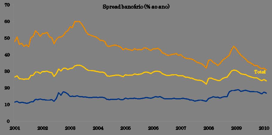 Spread bancário já próximo ao nível pré-crise O spread bancário PF aumentou