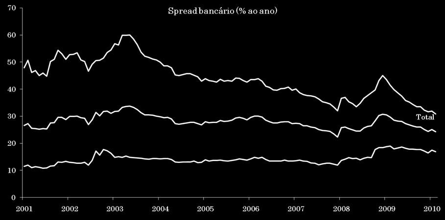 Os spreads PJ têm caído mais lentamente, refletindo em uma menor queda da