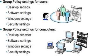 ! As Configurações de Diretiva podem ser aplicadas para computadores e os usuários Configurações de Diretiva de Grupo para usuários incluem: " Configurações específicas do sistema operacional, de