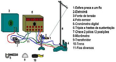 Pêndulo Simples e Calorimetria AULA 5 MATERIAIS E MÉTODOS Os materiais necessários para realização deste experimento são: Esfera presa a um fio Eletroímã Fonte de tensão Sensor ótico Cronômetro
