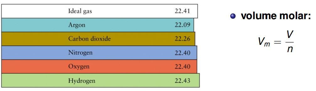 Volume molar de alguns gases em L/mol (0 C e 1 atm de