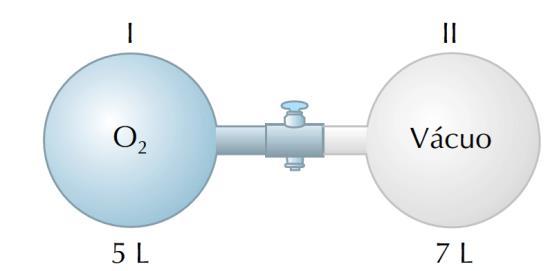A figura mostra dois balões interligados por uma torneira. A interligação tem volume desprezível e no balão I a pressão é de 3 atm.