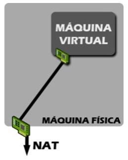 Virtual Box (Modos de Rede) NAT. Neste modo é como se existisse uma rede entre a placa de rede da máquina convidada e a placa de rede da máquina host, e a máquina host realizasse NAT.