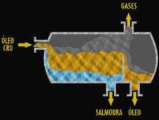 1ª Etapa: desidratação do óleo (Foto de um Separador Trifásico - óleo, água e gás) A segunda etapa do Processamento Primário é a desidratação do óleo que sai da separação trifásica.