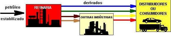 a) um mínimo de componentes mais leves (os gases); b) quantidade de sais abaixo de 300 miligramas por litro (300 mg/l) de óleo; c) quantidade de água e sedimentos abaixo de 1% (do volume do óleo).