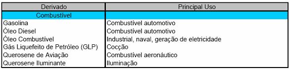 a) Nafta e Gasóleos; b) Lubrificantes; c) Asfalto; d) Solventes domésticos e industriais, como aguarrás, querosene, etc; Normalmente, os derivados combustíveis (energéticos) são classificados em