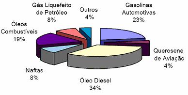 a) Gás Natural, GLP e Gasolina Natural b) Destilados Leves Gasolinas automotivas, naftas, combustível de jato (querosene de aviação), querosene, óleos combustíveis.