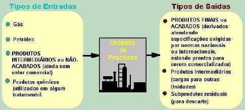 Os diferentes locais na refinaria onde ocorrem os processos de refino são as UNIDADES DE PROCESSO, também chamadas Unidades de Refino ou de Processamento.