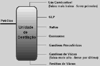 Abaixo as frações obtidas da destilação do petróleo: 1. Gás Combustível - (C1 - C2); 2. Gás Liquefeito (GLP) - (C3 - C4); 3. Nafta - (Corte 20 0 C A 220 ºC); 4.