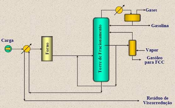 (Fluxograma da Viscorredução) Hidrocraqueamento ou Hidrocraqueamento Catalítico Processo de craqueamento