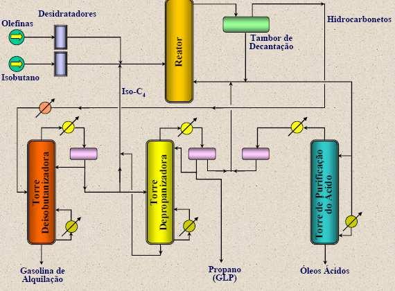 Esse processo é uma forma industrial de se aumentar a octanagem de gasolinas destiladas, naturais ou de craqueamento térmico e para se produzir grandes quantidades de benzeno, xilenos, toluenos e