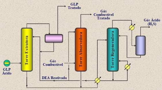 Conforme dito anteriormente, o GLP proveniente do craqueamento catalítico, por possuir elevado teor de H 2 S, é submetido a um processo de extração com DEA (dietilamina).